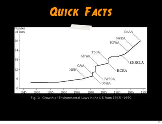 Quick Facts
Fig. 1: Growth of Environmental Laws in the US from 1945-1990
21
 