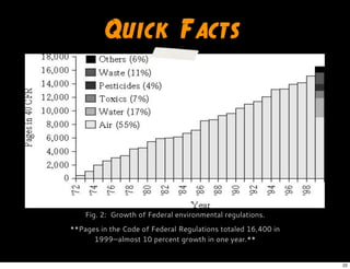 Quick Facts
Fig. 2: Growth of Federal environmental regulations.
**Pages in the Code of Federal Regulations totaled 16,400 in
1999—almost 10 percent growth in one year.**
22
 