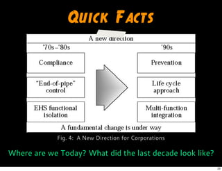 Quick Facts
Fig. 4: A New Direction for Corporations
Where are we Today? What did the last decade look like?
23
 