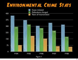 Environmental Crime Stats
0
75
150
225
300
375
450
FY04 FY05 FY06 FY07 FY08
5764
154
186
77
176
248
278
320
293
319
340
305
372
425
Cases initiated
Defendants charged
Years of incarceration
Figure 1
25
 