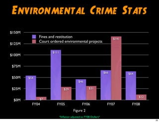 Environmental Crime Stats
*Inﬂation adjusted to FY08 Dollars*
$0M
$25M
$50M
$75M
$100M
$125M
$150M
FY04 FY05 FY06 FY07 FY08
$12
$141
$31$29
$7
$64$66
$46
$111
$54
Fines and restitution
Court ordered environmental projects
Figure 2
26
 