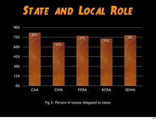 State and Local Role
0%
15%
30%
45%
60%
75%
90%
CAA CWA FIFRA RCRA SDWA
78%
73%
77%
67%
82%
Fig. 5: Percent of statute delegated to states
29
 