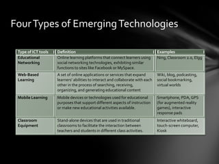 Four Types of Emerging Technologies

 Type of ICT tools   Definition                                                  Examples
 Educational         Online learning platforms that connect learners using       Ning, Classroom 2.0, Elgg
 Networking          social networking technologies, exhibiting similar
                     functions to sites like Facebook or MySpace.
 Web-Based           A set of online applications or services that expand        Wiki, blog, podcasting,
 Learning            learners’ abilities to interact and collaborate with each   social bookmarking,
                     other in the process of searching, receiving,               virtual worlds
                     organizing, and generating educational content
 Mobile Learning     Mobile devices or technologies used for educational         Smartphone, PDA, GPS
                     purposes that support different aspects of instruction      (for augmented reality
                     or make new educational activities available.               games), interactive
                                                                                 response pads
 Classroom           Stand-alone devices that are used in traditional            Interactive whiteboard,
 Equipment           classrooms to facilitate the interaction between            touch-screen computer,
                     teachers and students in different class activities.        Kiosk
 