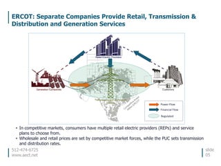 512-474-6725
www.aect.net
ERCOT: Separate Companies Provide Retail, Transmission &
Distribution and Generation Services
slide
05
• In competitive markets, consumers have multiple retail electric providers (REPs) and service
plans to choose from.
• Wholesale and retail prices are set by competitive market forces, while the PUC sets transmission
and distribution rates.
Power Flow
Financial Flow
Regulated
 