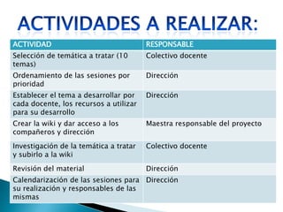 ACTIVIDAD RESPONSABLE
Selección de temática a tratar (10
temas)
Colectivo docente
Ordenamiento de las sesiones por
prioridad
Dirección
Establecer el tema a desarrollar por
cada docente, los recursos a utilizar
para su desarrollo
Dirección
Crear la wiki y dar acceso a los
compañeros y dirección
Maestra responsable del proyecto
Investigación de la temática a tratar
y subirlo a la wiki
Colectivo docente
Revisión del material Dirección
Calendarización de las sesiones para
su realización y responsables de las
mismas
Dirección
 