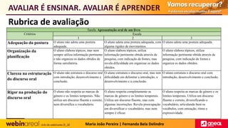 Rubrica de avaliação
Tarefa: Apresentação oral de um livro
Critérios Escala
1 2 3
Adequação da postura O aluno não adota uma postura
adequada.
O aluno adota uma postura adequada, com
alguma rigidez de movimentos.
O aluno adota uma postura adequada.
Organização da
planificação
O aluno elabora tópicos, mas nem
sempre utiliza informação pertinente
e não organiza os dados obtidos de
forma satisfatória.
O aluno elabora tópicos, utiliza
informação pertinente obtida através de
pesquisa, com indicação de fontes, mas
revela dificuldade em organizar os dados
obtidos.
O aluno elabora tópicos, utiliza
informação pertinente obtida através de
pesquisa, com indicação de fontes e
organiza os dados obtidos.
Clareza na estruturação
do discurso oral
O aluno não estrutura o discurso oral
com introdução, desenvolvimento e
conclusão.
O aluno estrutura o discurso oral, mas tem
dificuldade em delimitar a introdução, o
desenvolvimento e a conclusão.
O aluno estrutura o discurso oral com
introdução, desenvolvimento e conclusão.
Rigor na produção do
discurso oral
O aluno não respeita as marcas de
género e os limites temporais. Não
utiliza um discurso fluente e correto,
nem diversifica o vocabulário.
O aluno respeita completamente as
marcas de género e os limites temporais.
Utiliza um discurso fluente, mas com
algumas incorreções. Revela preocupação
em diversificar o vocabulário, mas nem
sempre é eficaz.
O aluno respeita as marcas de género e os
limites temporais. Utiliza um discurso
fluente e correto, diversificando o
vocabulário, articulando bem os
vocábulos, com entoação, ritmo e
expressividade.
AVALIAR É ENSINAR. AVALIAR É APRENDER
Maria João Pereira | Fernanda Bela Delindro
 