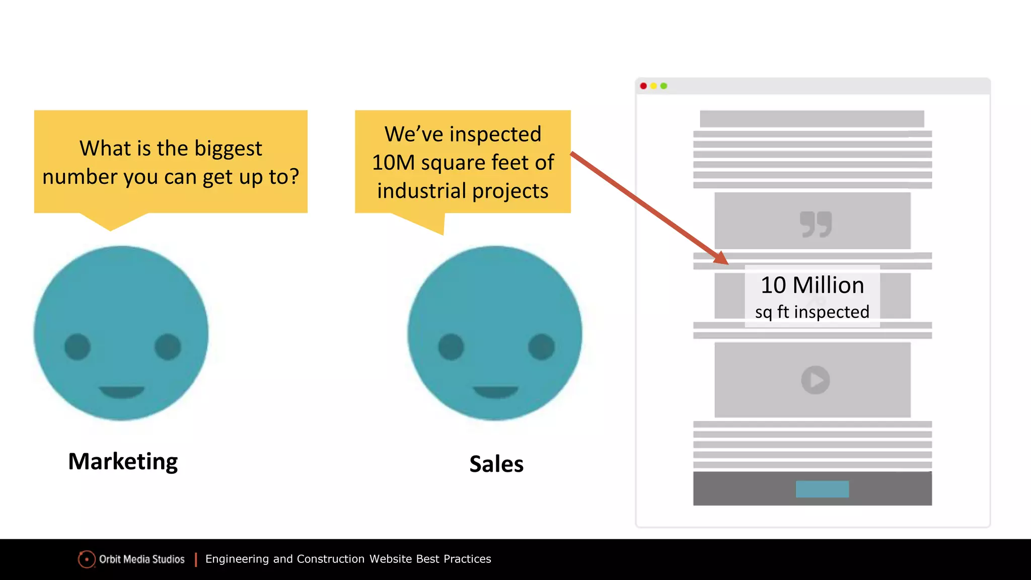 Engineering and Construction Website Best Practices
What is the biggest
number you can get up to?
We’ve inspected
10M square feet of
industrial projects
10 Million
sq ft inspected
Marketing Sales
 