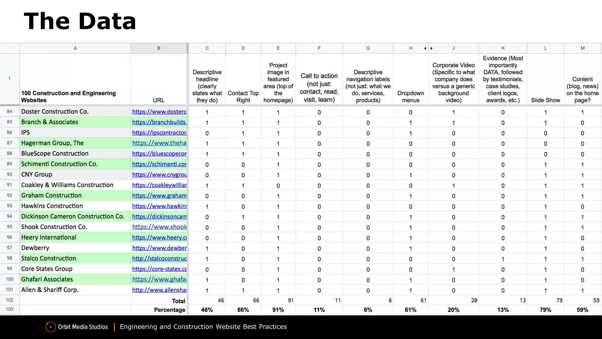 Engineering and Construction Website Best Practices
The Data
 