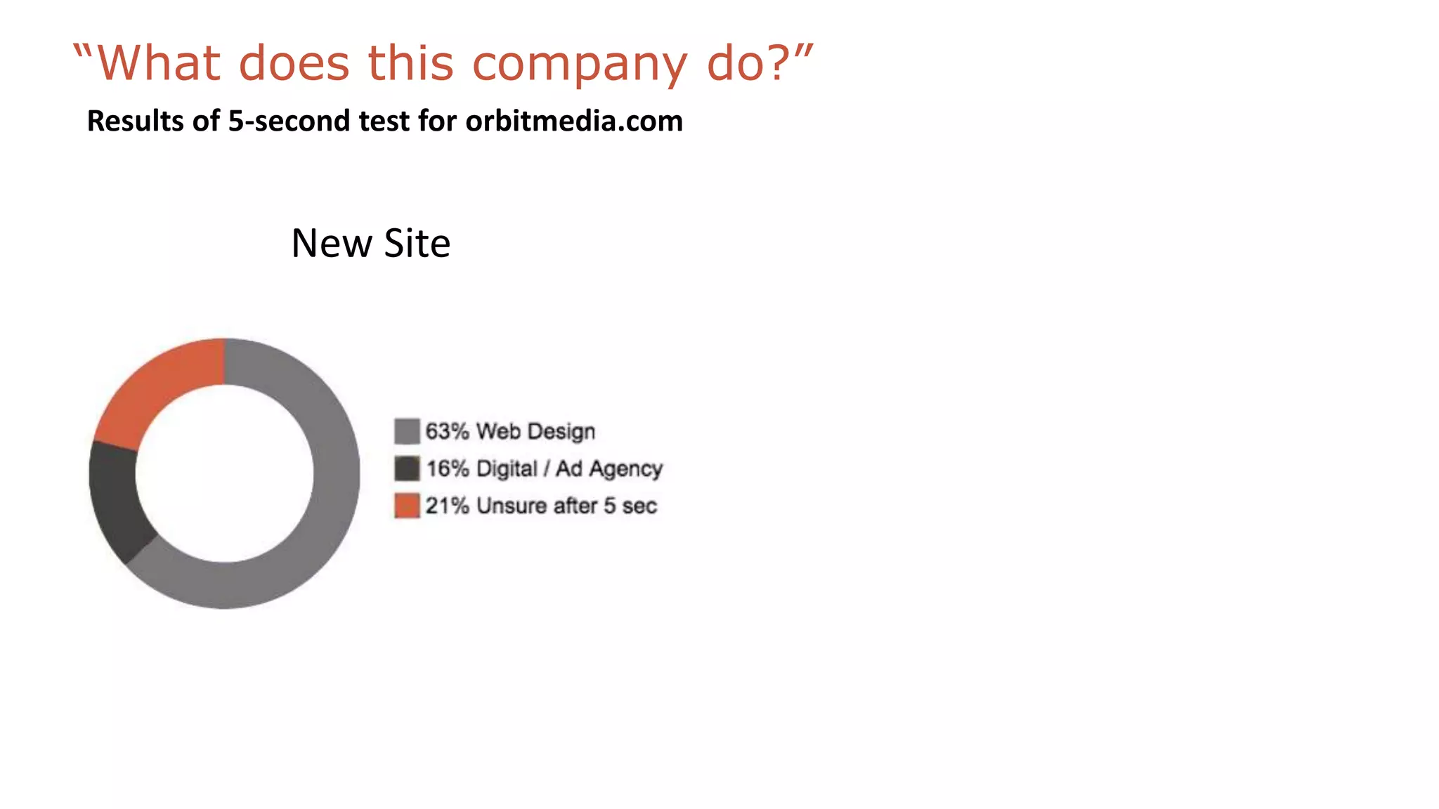 “What does this company do?”
Results of 5-second test for orbitmedia.com
New Site Current Site
 
