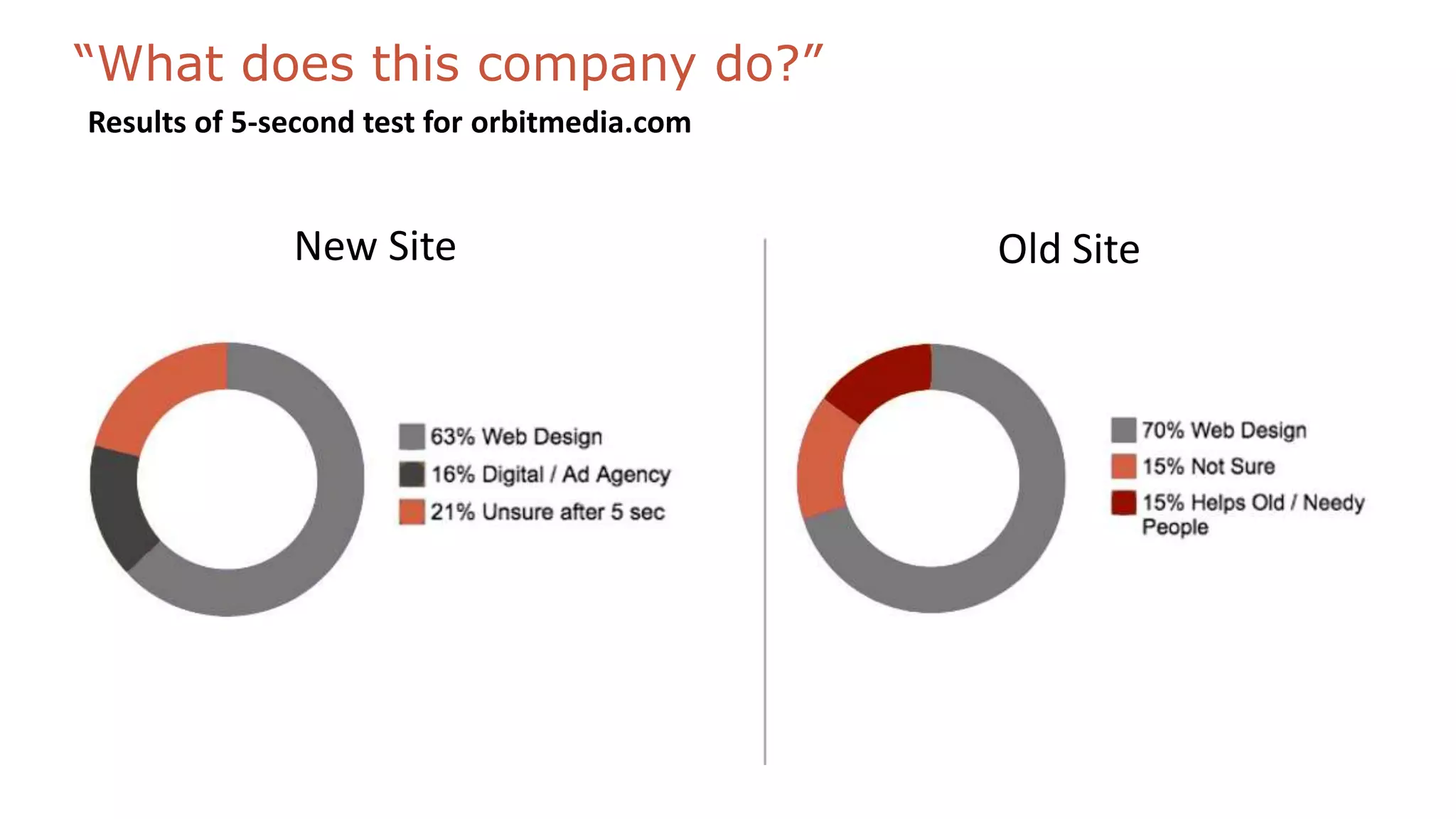 “What does this company do?”
Results of 5-second test for orbitmedia.com
New Site Old Site
 
