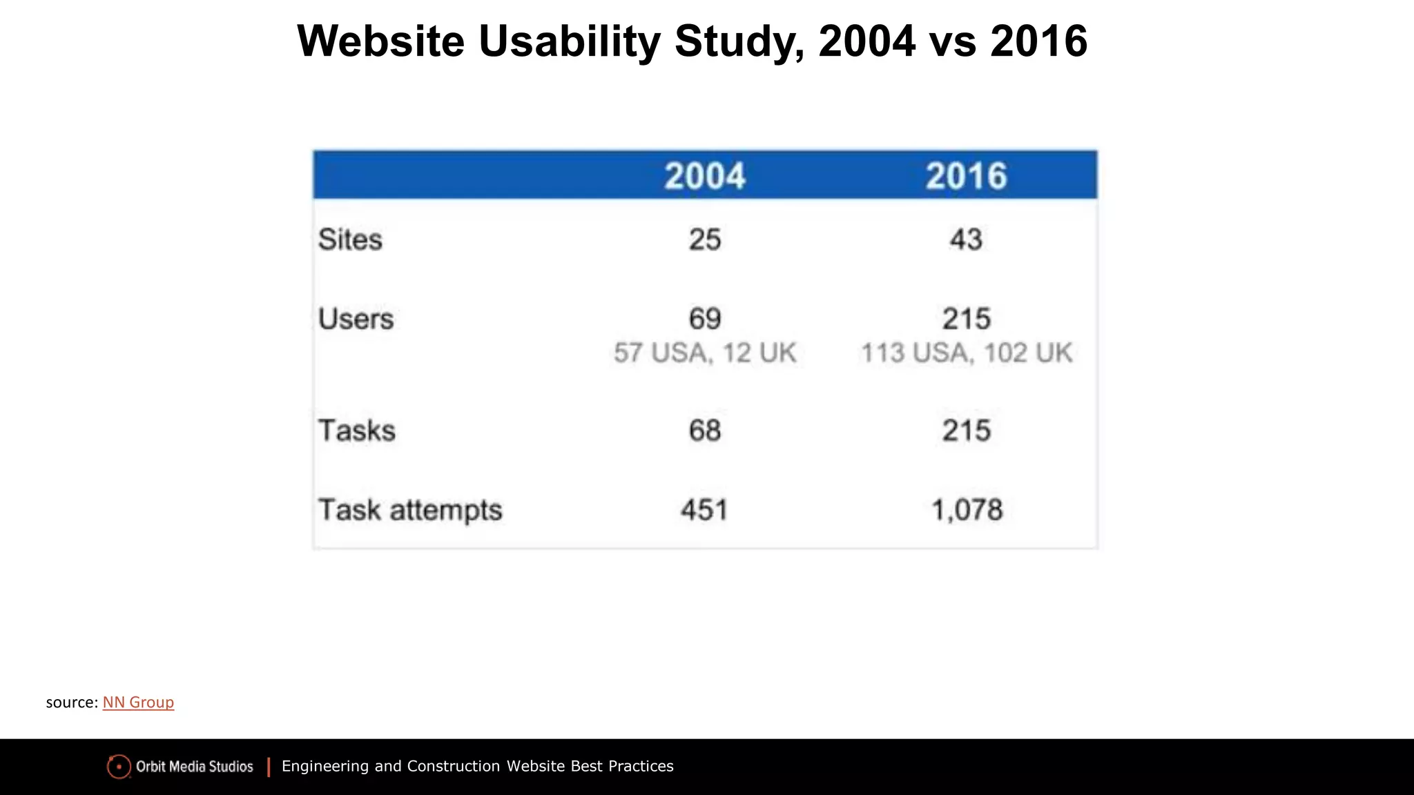 Engineering and Construction Website Best Practices
Website Usability Study, 2004 vs 2016
source: NN Group
 