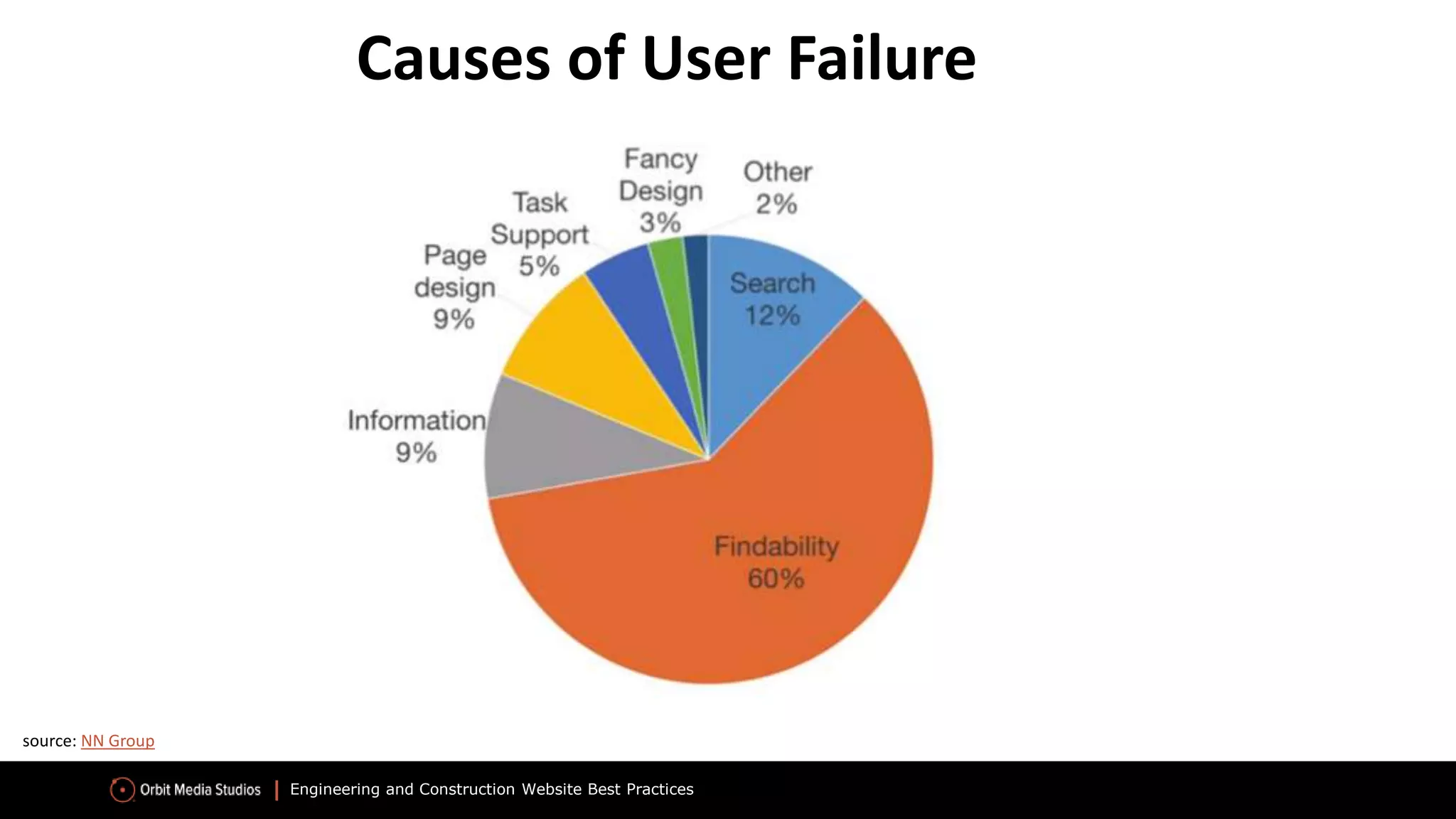 Engineering and Construction Website Best Practices
source: NN Group
Causes of User Failure
 
