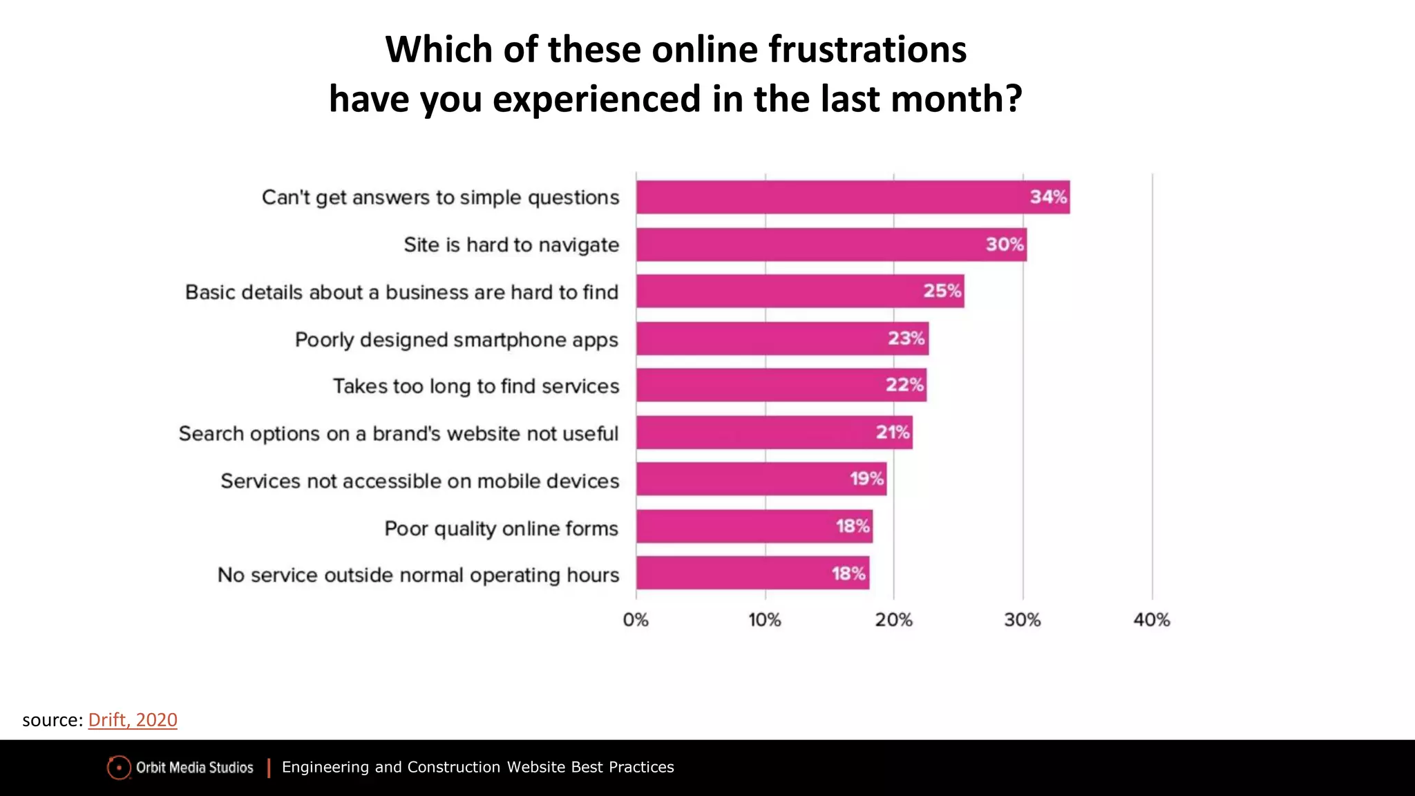 Engineering and Construction Website Best Practices
Which of these online frustrations
have you experienced in the last month?
source: Drift, 2020
 