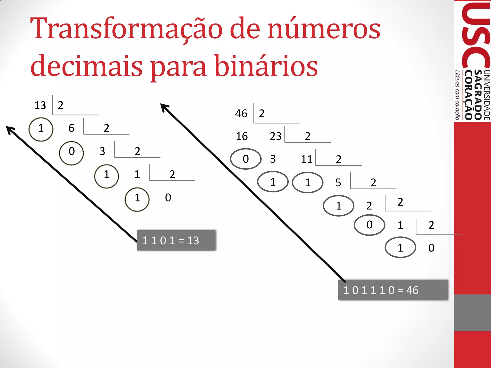 Transformação de números
decimais para binários
13 2
                                  46 2
1      6   2
                                  16     23   2
       0   3   2
                                   0     3    11   2
           1   1        2
                                         1    1    5        2
               1       0                                          2
                                                   1       2
                                                           0      1       2
                   1 1 0 1 = 13
                                                                  1       0


                                                       1 0 1 1 1 0 = 46
 