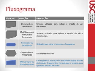 Fluxograma
SÍMBOLO

FUNÇÃO

DESCRIÇÃO

Document ou
Documento

Símbolo utilizado para indicar a criação de um
documento.

Multi-Document
ou Múltiplos
Documentos

Símbolo utilizado para indicar a criação de vários
documentos.

Terminator ou
Terminador

Utilizado para inicar e terminar o fluxograma

Preparation ou
Preparação

Raramente utilizado.

Manual Input ou
Entrada Manual

Corresponde à instrução de entrada de dados através
do teclado. Atualmente é considerado o símbolo para
qualquer entrada de dados.

 