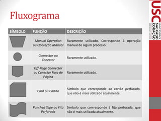 Fluxograma
SÍMBOLO

FUNÇÃO

DESCRIÇÃO

Manual Operation
Raramente utilizado. Corresponde à operação
ou Operação Manual manual de algum processo.
Connector ou
Conector

Raramente utilizado.

Off-Page Connector
ou Conector Fora de
Página

Raramente utilizado.

Card ou Cartão

Símbolo que corresponde ao cartão perfurado,
que não é mais utilizado atualmente.

Punched Tape ou Fita Símbolo que corrresponde à fita perfurada, que
Perfurada
não é mais utilizada atualmente.

 