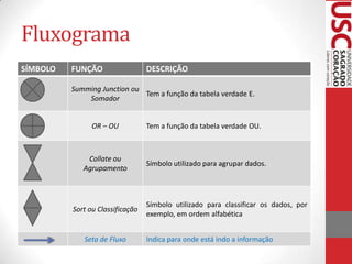 Fluxograma
SÍMBOLO

FUNÇÃO

DESCRIÇÃO

Summing Junction ou
Tem a função da tabela verdade E.
Somador

OR – OU

Collate ou
Agrupamento

Sort ou Classificação

Seta de Fluxo

Tem a função da tabela verdade OU.

Símbolo utilizado para agrupar dados.

Símbolo utilizado para classificar os dados, por
exemplo, em ordem alfabética
Indica para onde está indo a informação

 