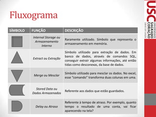 Fluxograma
SÍMBOLO

FUNÇÃO

DESCRIÇÃO

Internal Storage ou
Armazenamento
Interno

Raramente utilizado. Símbolo que representa o
armazenamento em memória.

Extract ou Extração

Símbolo utilizado para extração de dados. Em
banco de dados, através de comandos SQL,
conseguir extrair algumas informações, até então
tidas como desconexas, da base de dados.

Merge ou Mesclar

Símbolo utilizado para mesclar os dados. No excel,
esse “comando” transforma duas colunas em uma.

Stored Data ou
Dados Armazenados

Delay ou Atraso

Referente aos dados que estão guardados.

Referente à tempo de atraso. Por exemplo, quanto
tempo o resultado de uma conta, vai ficar
aparecendo na tela?

 