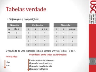 Tabelas verdade
• Sejam p e q proposições:
Negação

Conjunção

Disjunção

p

não p

p

q

peq

p

q

p ou q

V

F

F

F

F

F

F

F

F

V

F

V

F

F

V

V

V

F

F

V

F

V

V

V

V

V

V

V

O resultado de uma expressão lógica é sempre um valor lógico – V ou F.
Prioridades:
não
e ou

Prioridades entre todos os parênteses:
Parênteses mais internos
Operadores aritméticos
Operadores relacionais
Operadores lógicos

21

 