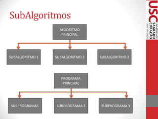 SubAlgoritmos
ALGORITMO
PRINCIPAL

SUBALGORITMO 1

SUBALGORITMO 2

SUBALGORITMO 3

PROGRAMA
PRINCIPAL

SUBPROGRAMA1

SUBPROGRAMA 2

SUBPROGRAMA 3

 