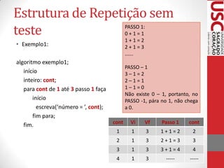 Estrutura de Repetição sem
teste
PASSO 1:
0+1=1
1+1=2
2+1=3
......

• Exemplo1:
algoritmo exemplo1;
início
inteiro: cont;
para cont de 1 até 3 passo 1 faça
início
escreva(‘número = ’, cont);
fim para;
fim.

PASSO – 1
3–1=2
2–1=1
1–1=0
Não existe 0 – 1, portanto, no
PASSO -1, pára no 1, não chega
a 0.
cont

Vi

Vf

Passo 1

cont

1

1

3

1+1=2

2

2

1

3

2+1=3

3

3

1

3

3+1=4

4

4

1

3

-----

-----

 
