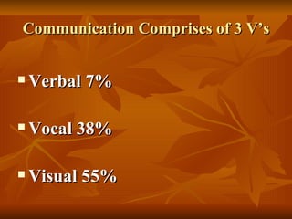 Communication Comprises of 3 V’s Verbal 7% Vocal 38% Visual 55% 