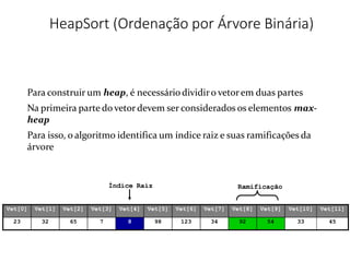 HeapSort (Ordenação por Árvore Binária)
Vet[0] Vet[1] Vet[2] Vet[3] Vet[4] Vet[5] Vet[6] Vet[7] Vet[8] Vet[9] Vet[10] Vet[11]
23 32 65 7 8 98 123 34 92 54 33 45
Para construir um heap, é necessáriodividiro vetorem duas partes
Na primeira parte do vetor devem ser considerados os elementos max-
heap
Para isso, o algoritmo identifica um índice raiz e suas ramificações da
árvore
Índice Raiz Ramificação
 