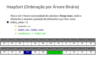 HeapSort (Ordenação por Árvore Binária)
 Indice_vetor = 3
 tamanho = 12
 indice_raiz = indice_vetor
 ramificacao = 2 * indice_raiz
Para o nó 7 houve necessidadede calcularo heap-max, onde o
elemento 7 assume a posição do elemento 123 e vice-versa
Vet[0] Vet[1] Vet[2] Vet[3] Vet[4] Vet[5] Vet[6] Vet[7] Vet[8] Vet[9] Vet[10] Vet[11]
23 32 65 123 92 98 7 34 8 54 33 45
Vet[0] Vet[1] Vet[2] Vet[3] Vet[4] Vet[5] Vet[6] Vet[7] Vet[8] Vet[9] Vet[10] Vet[11]
23 32 65 7 92 98 123 34 8 54 33 45
 