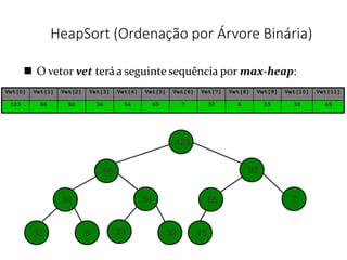  O vetor vet terá a seguinte sequência por max-heap:
123
92
34 54 7
32 23 33 45
8
65
98
HeapSort (Ordenação por Árvore Binária)
Vet[0] Vet[1] Vet[2] Vet[3] Vet[4] Vet[5] Vet[6] Vet[7] Vet[8] Vet[9] Vet[10] Vet[11]
123 98 92 34 54 65 7 32 8 23 33 45
 
