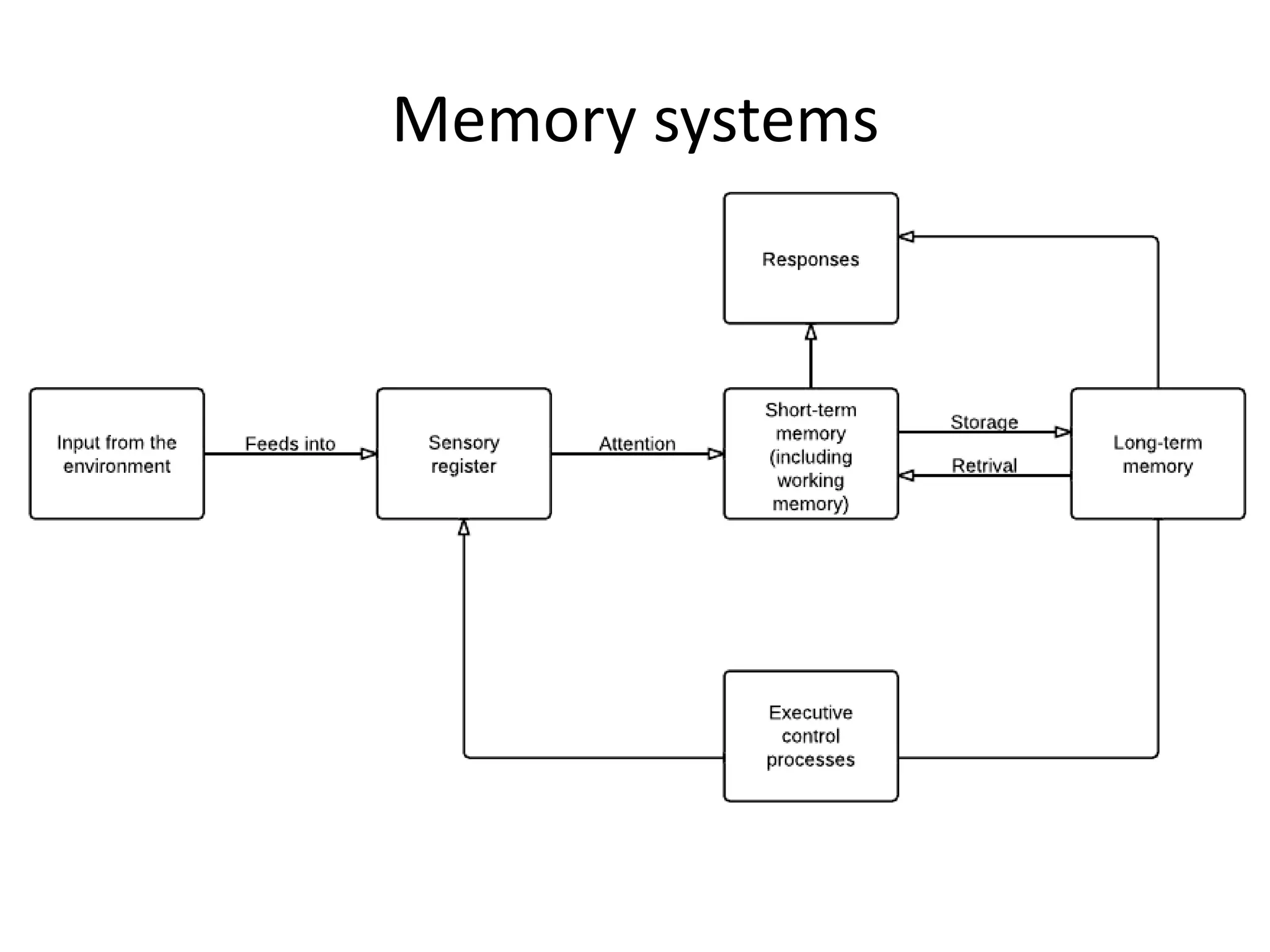 Memory systems