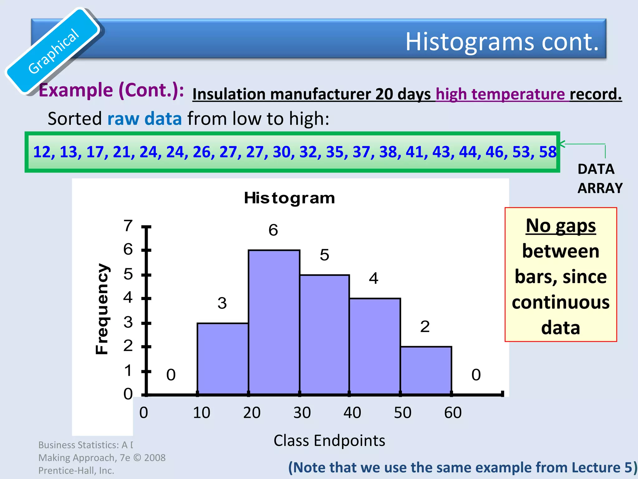 Business Statistics: A Decision-
Making Approach, 7e © 2008
Prentice-Hall, Inc.
Histogram
0
3
6
5
4
2
0
0
1
2
3
4
5
6
7
5 15 25 36 45 55 More
Frequency
Class Midpoints
0 10 20 30 40 50 60
Class Endpoints
Example (Cont.):
DATA
ARRAY
12, 13, 17, 21, 24, 24, 26, 27, 27, 30, 32, 35, 37, 38, 41, 43, 44, 46, 53, 58
Sorted raw data from low to high:
Insulation manufacturer 20 days high temperature record.
Histograms cont.
Graphical
Graphical
No gaps
between
bars, since
continuous
data
(Note that we use the same example from Lecture 5)
 