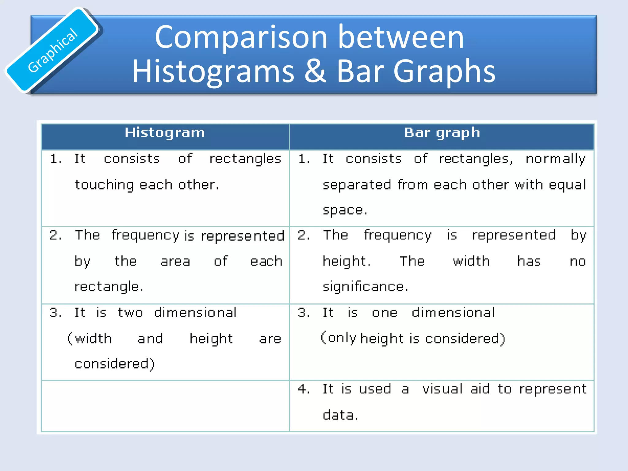Comparison between
Histograms & Bar GraphsGraphical
Graphical
 
