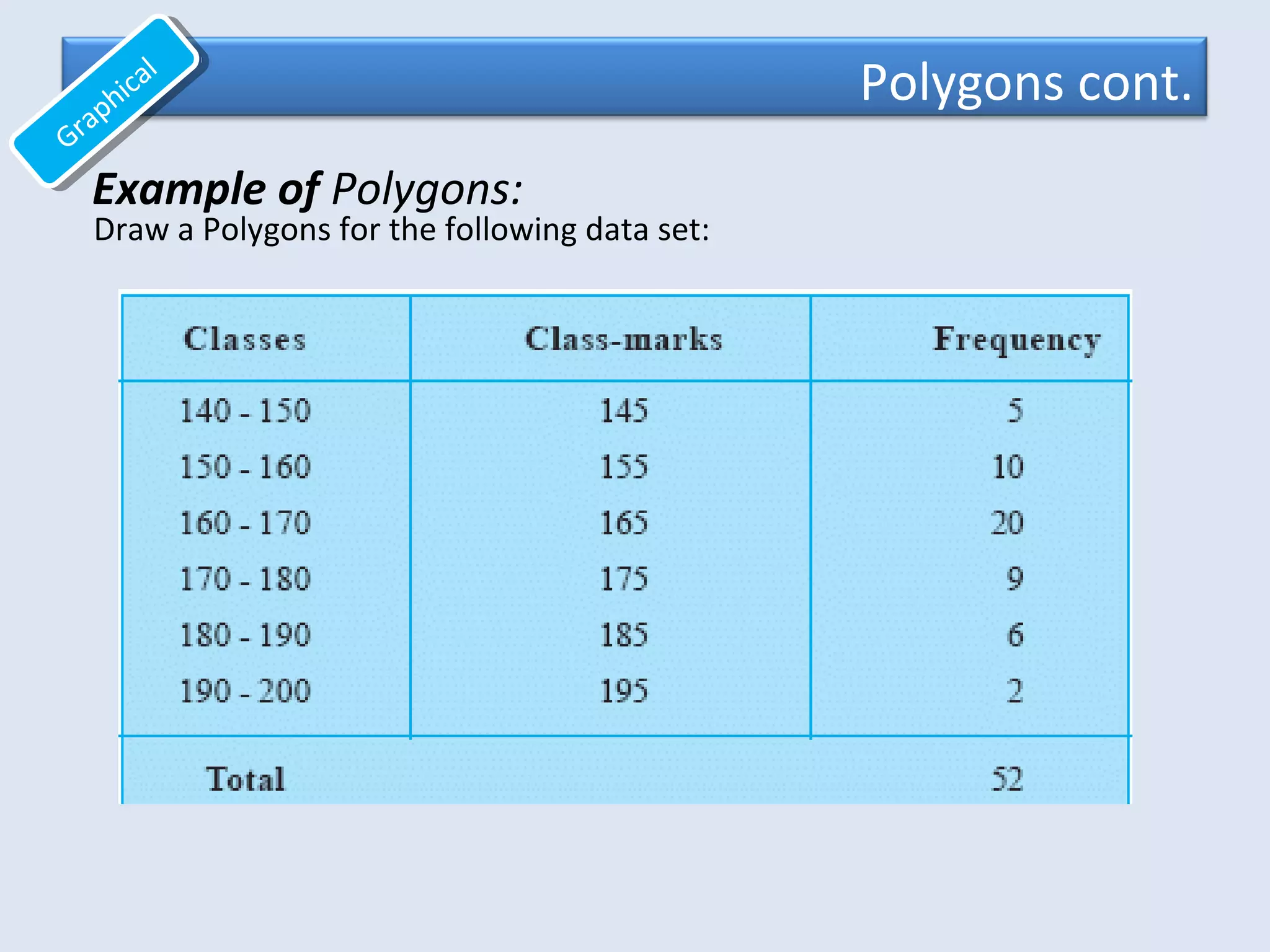 Polygons cont.
Example of Polygons:
Graphical
Graphical
Draw a Polygons for the following data set:
 
