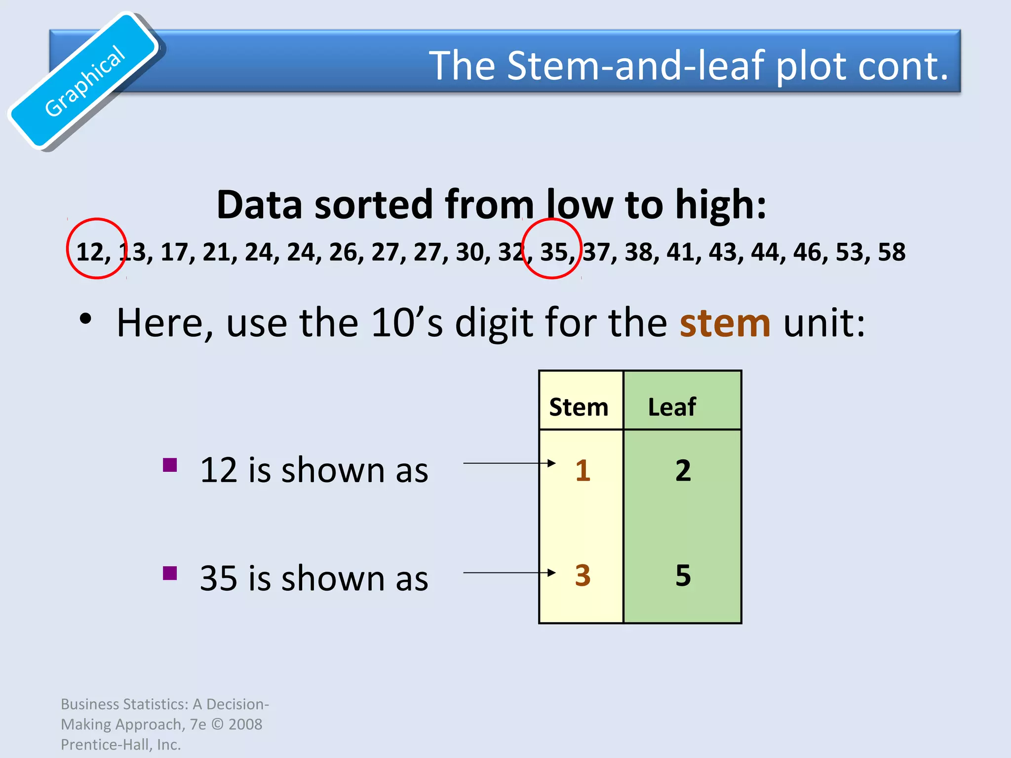 Business Statistics: A Decision-
Making Approach, 7e © 2008
Prentice-Hall, Inc.
• Here, use the 10’s digit for the stem unit:
Data sorted from low to high:
12, 13, 17, 21, 24, 24, 26, 27, 27, 30, 32, 35, 37, 38, 41, 43, 44, 46, 53, 58
 12 is shown as
 35 is shown as
Stem Leaf
The Stem-and-leaf plot cont.
Graphical
Graphical
1 2
3 5
 