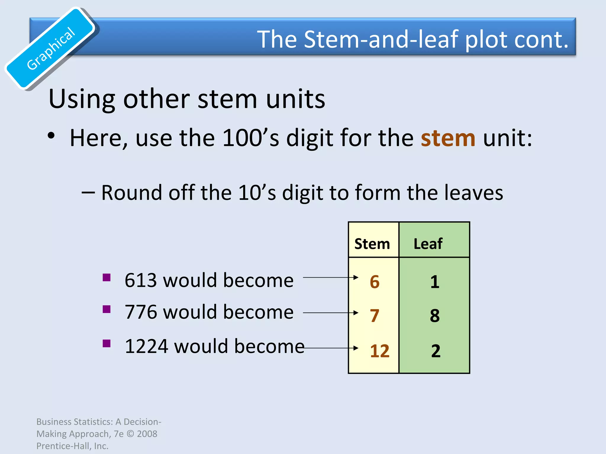 Business Statistics: A Decision-
Making Approach, 7e © 2008
Prentice-Hall, Inc.
Using other stem units
– Round off the 10’s digit to form the leaves
The Stem-and-leaf plot cont.
Graphical
Graphical
• Here, use the 100’s digit for the stem unit:
 613 would become
 776 would become
 1224 would become
Stem Leaf
6 1
12 2
7 8
 
