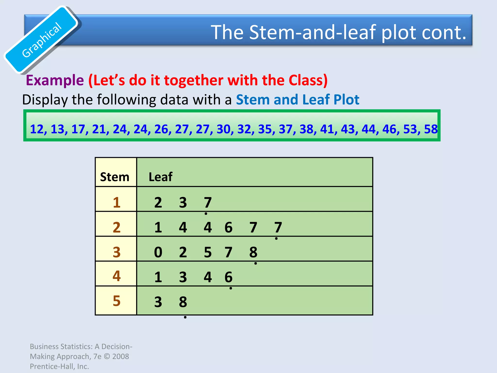 Example (Let’s do it together with the Class)
12, 13, 17, 21, 24, 24, 26, 27, 27, 30, 32, 35, 37, 38, 41, 43, 44, 46, 53, 58
Display the following data with a Stem and Leaf Plot
The Stem-and-leaf plot cont.
Graphical
Graphical
Business Statistics: A Decision-
Making Approach, 7e © 2008
Prentice-Hall, Inc.
4
5
2
1
0
1
3
3
1
2
Stem Leaf
3 7
4 4
2 5
3 4
6 7
7 8
6
8
7
.
.
.
.
.
 