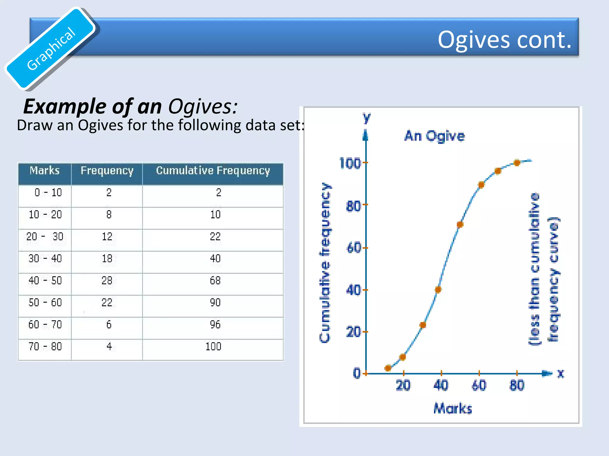 Example of an Ogives:
Draw an Ogives for the following data set:
Ogives cont.
Graphical
Graphical
 