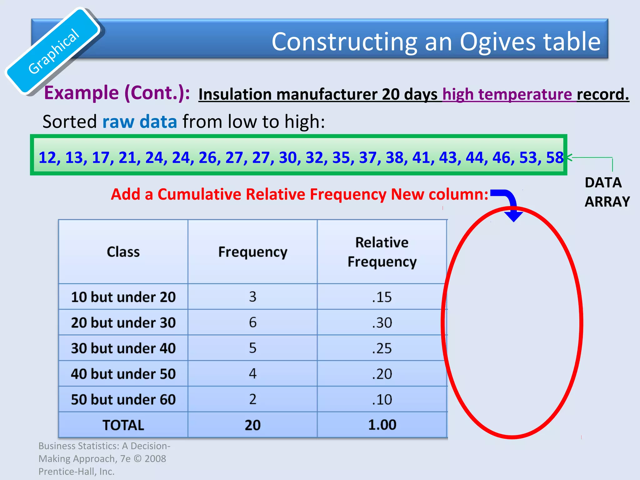 Example (Cont.):
DATA
ARRAY
12, 13, 17, 21, 24, 24, 26, 27, 27, 30, 32, 35, 37, 38, 41, 43, 44, 46, 53, 58
Constructing an Ogives table
Sorted raw data from low to high:
Business Statistics: A Decision-
Making Approach, 7e © 2008
Prentice-Hall, Inc.
Add a Cumulative Relative Frequency New column:
Graphical
Graphical
Insulation manufacturer 20 days high temperature record.
 