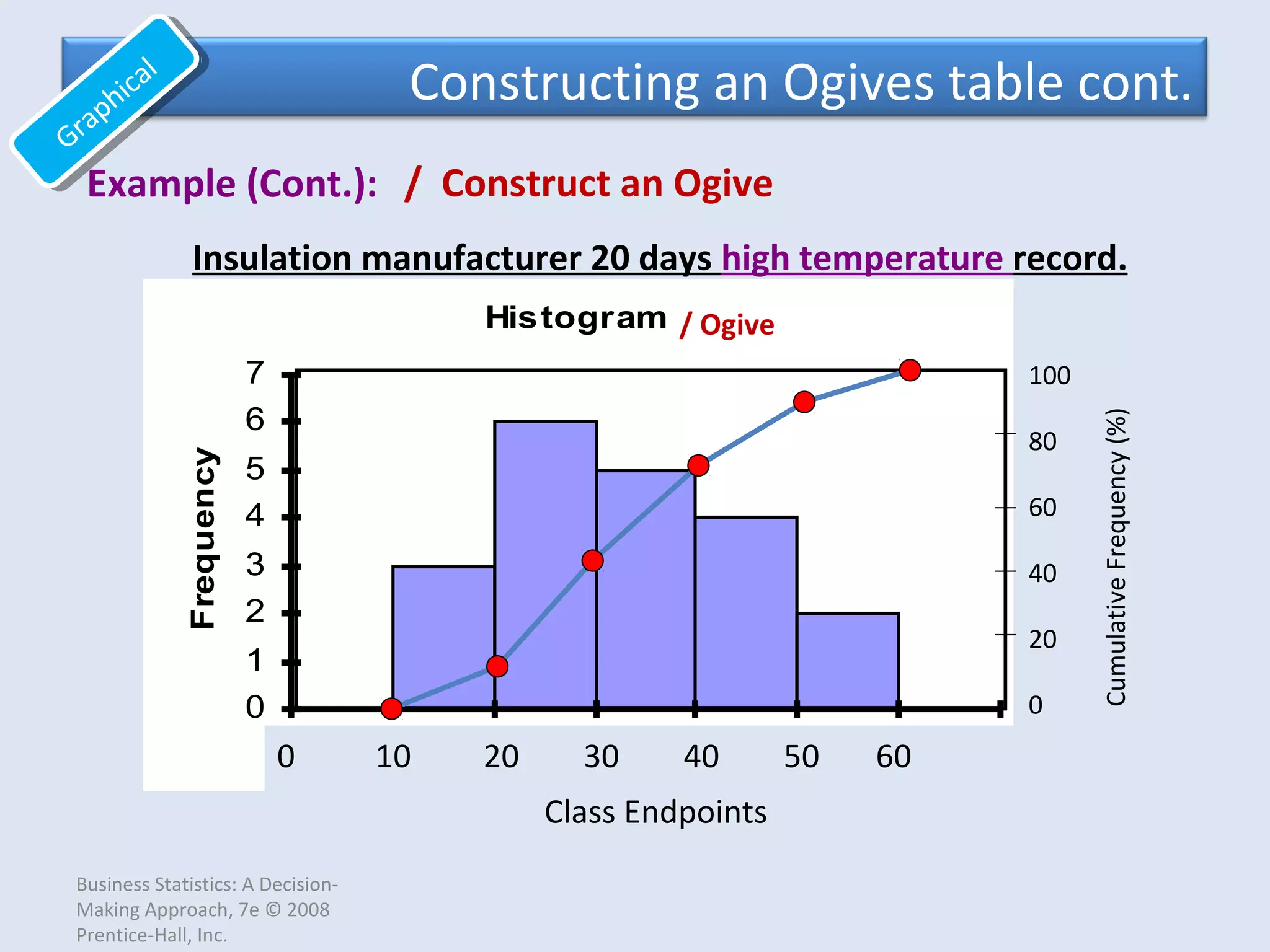 Example (Cont.):
Constructing an Ogives table cont.
Business Statistics: A Decision-
Making Approach, 7e © 2008
Prentice-Hall, Inc.
Graphical
Graphical
Histogram
0
1
2
3
4
5
6
7
5 15 25 36 45 55 More
Frequency
Class Midpoints
100
80
60
40
20
0
CumulativeFrequency(%)
/ Ogive
0 10 20 30 40 50 60
Class Endpoints
Insulation manufacturer 20 days high temperature record.
/ Construct an Ogive
 