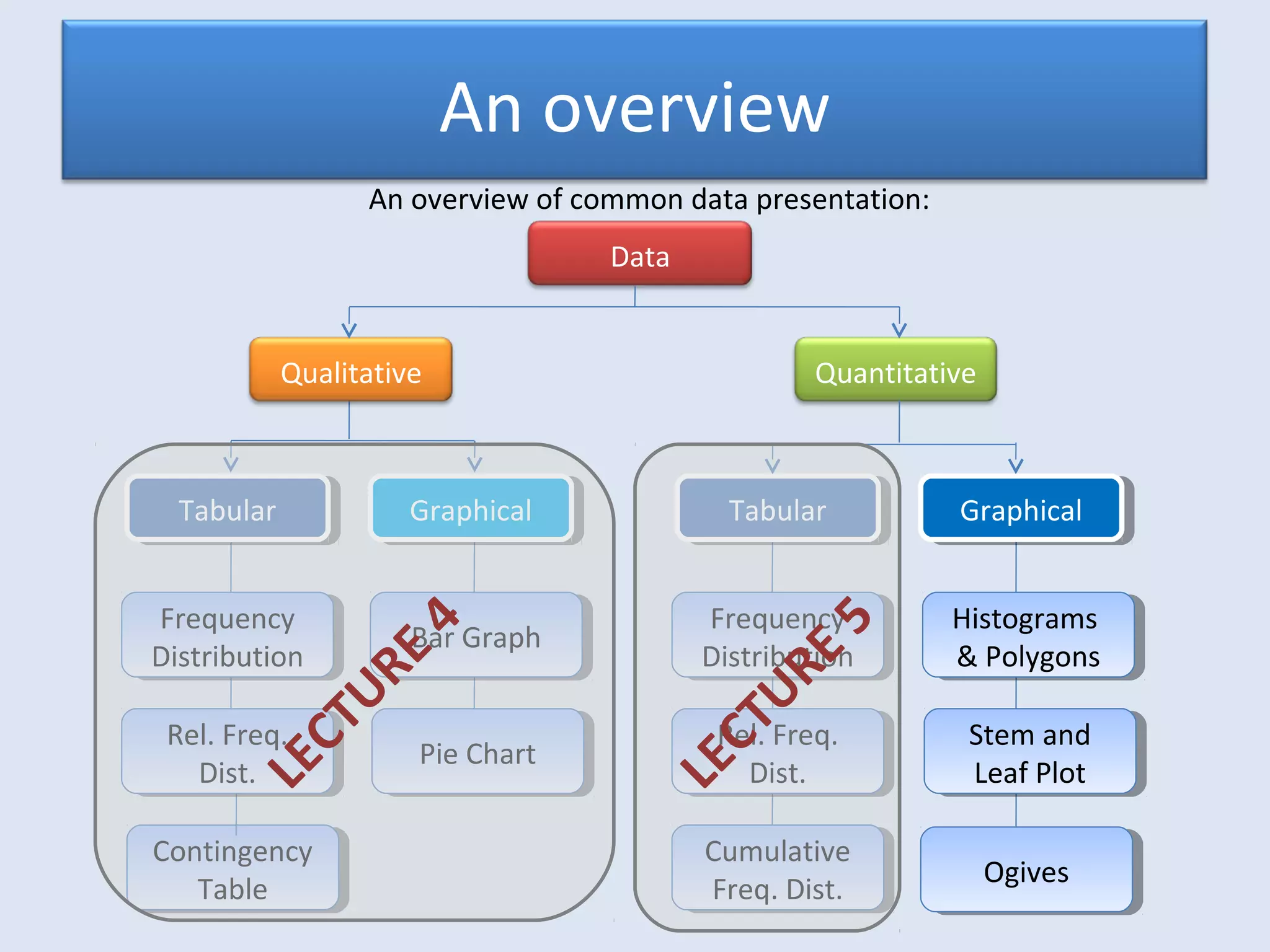 Contingency
Table
Contingency
Table
Data
Qualitative Quantitative
TabularTabular GraphicalGraphical TabularTabular GraphicalGraphical
Frequency
Distribution
Frequency
Distribution
Rel. Freq.
Dist.
Rel. Freq.
Dist.
Bar GraphBar Graph
Pie ChartPie Chart
Frequency
Distribution
Frequency
Distribution
Rel. Freq.
Dist.
Rel. Freq.
Dist.
Cumulative
Freq. Dist.
Cumulative
Freq. Dist.
Histograms
& Polygons
Histograms
& Polygons
Stem and
Leaf Plot
Stem and
Leaf Plot
An overview
OgivesOgives
LECTURE
5
An overview of common data presentation:
LECTURE
4
 