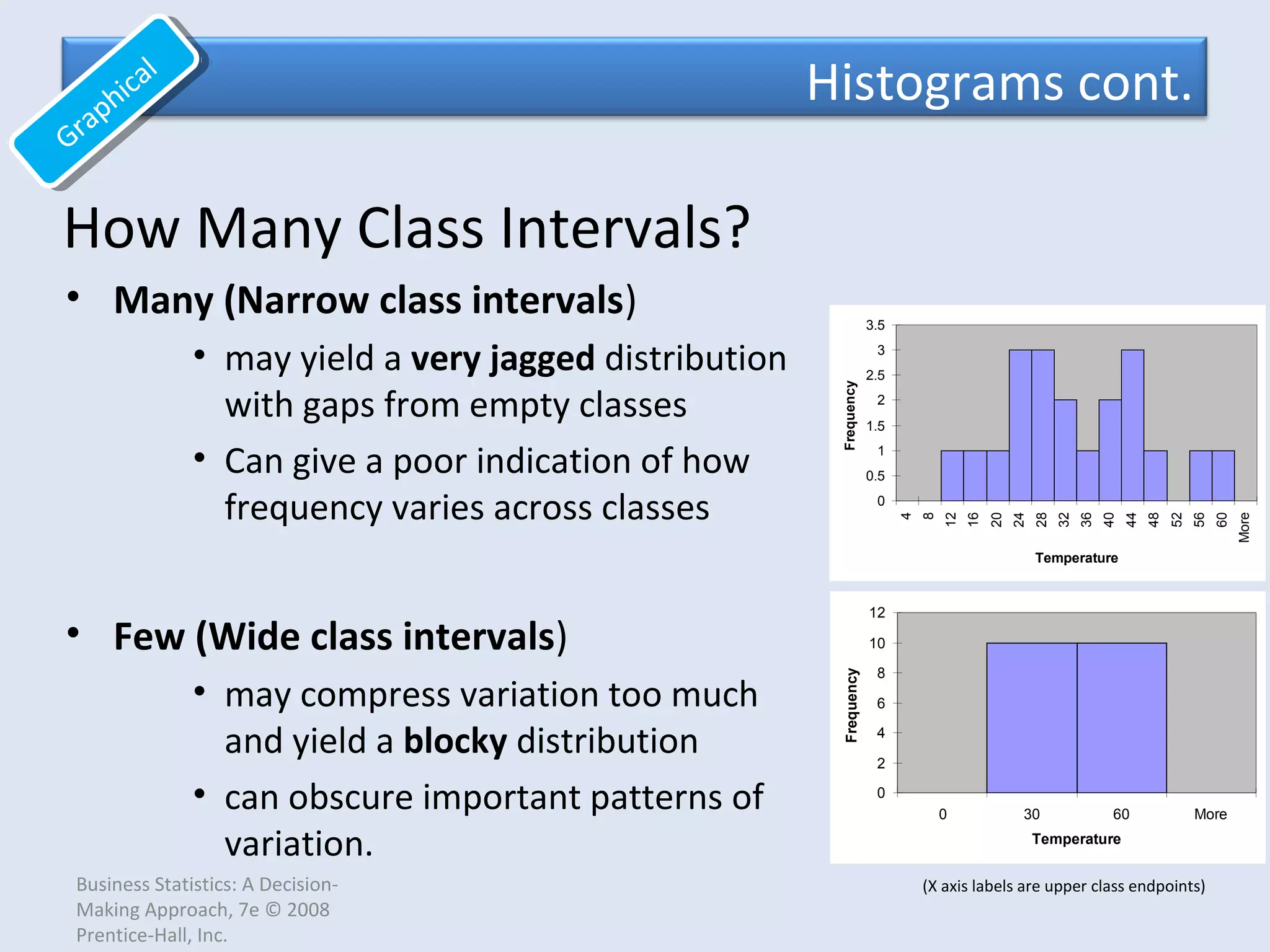 Business Statistics: A Decision-
Making Approach, 7e © 2008
Prentice-Hall, Inc.
How Many Class Intervals?
• Many (Narrow class intervals)
• may yield a very jagged distribution
with gaps from empty classes
• Can give a poor indication of how
frequency varies across classes
• Few (Wide class intervals)
• may compress variation too much
and yield a blocky distribution
• can obscure important patterns of
variation.
0
2
4
6
8
10
12
0 30 60 More
Temperature
Frequency
0
0.5
1
1.5
2
2.5
3
3.5
4
8
12
16
20
24
28
32
36
40
44
48
52
56
60
More
Temperature
Frequency
(X axis labels are upper class endpoints)
Histograms cont.
Graphical
Graphical
 