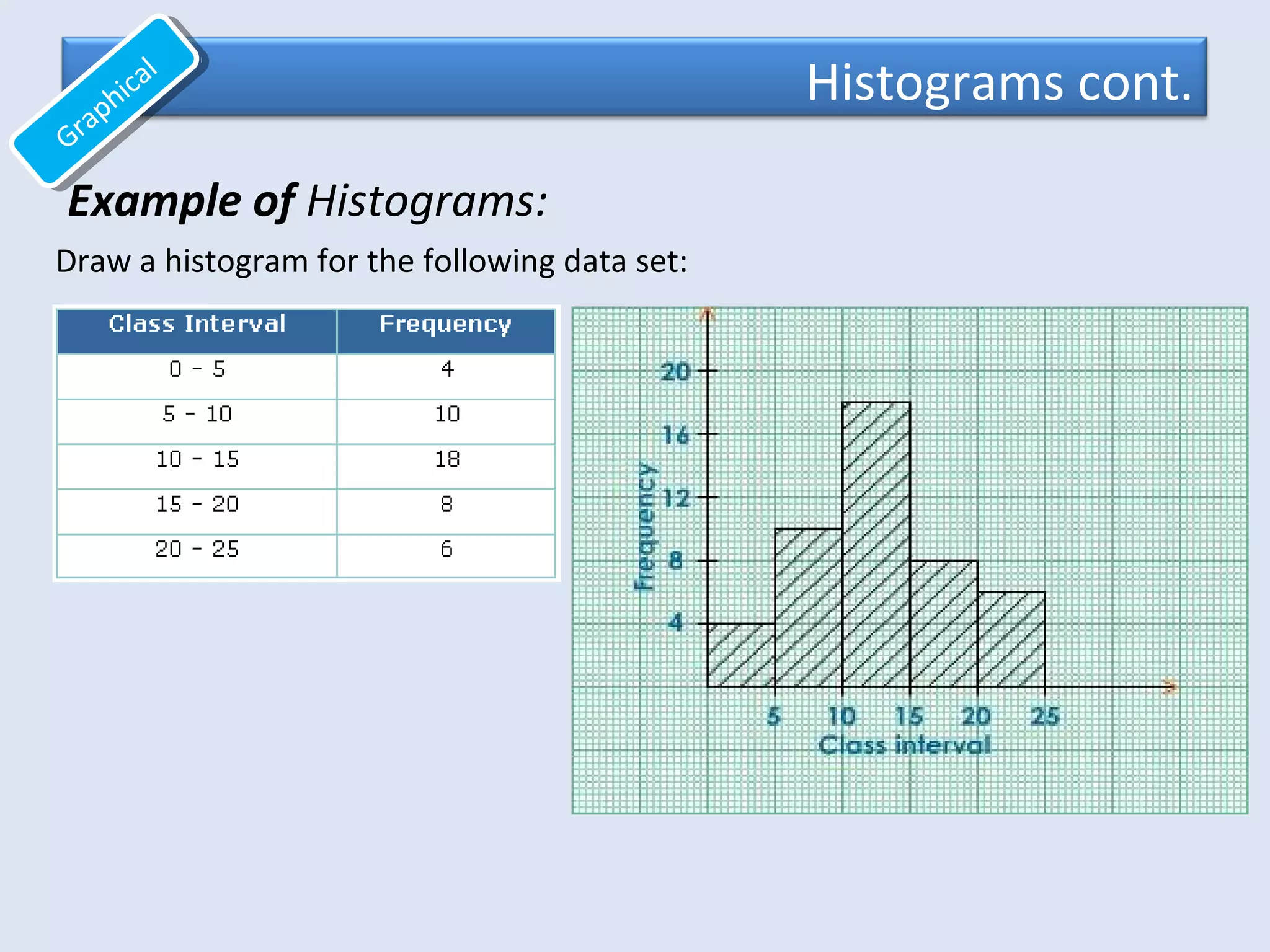 Histograms cont.
Draw a histogram for the following data set:
Example of Histograms:
Graphical
Graphical
 