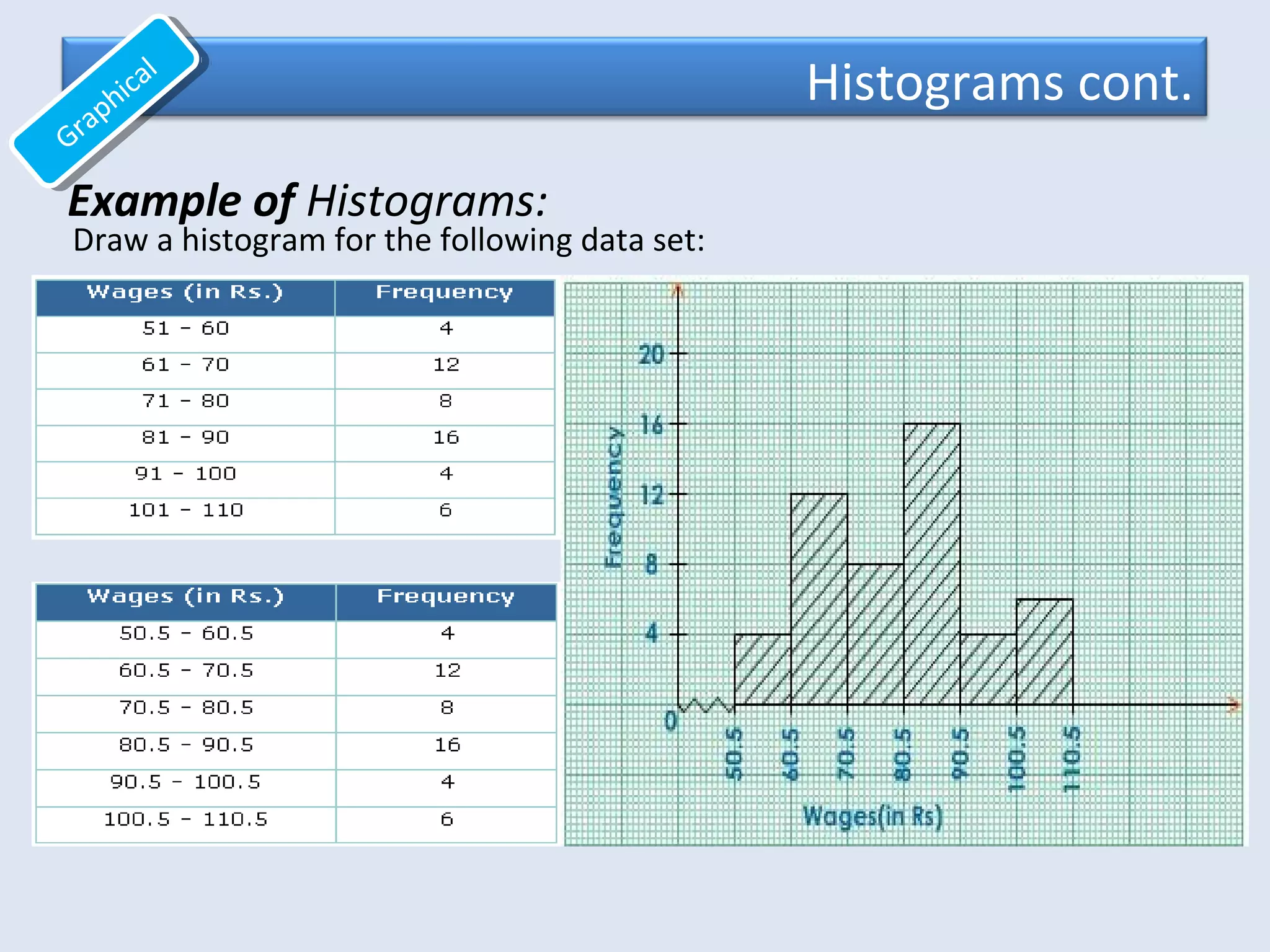 Histograms cont.
Graphical
Graphical
Draw a histogram for the following data set:
Example of Histograms:
 