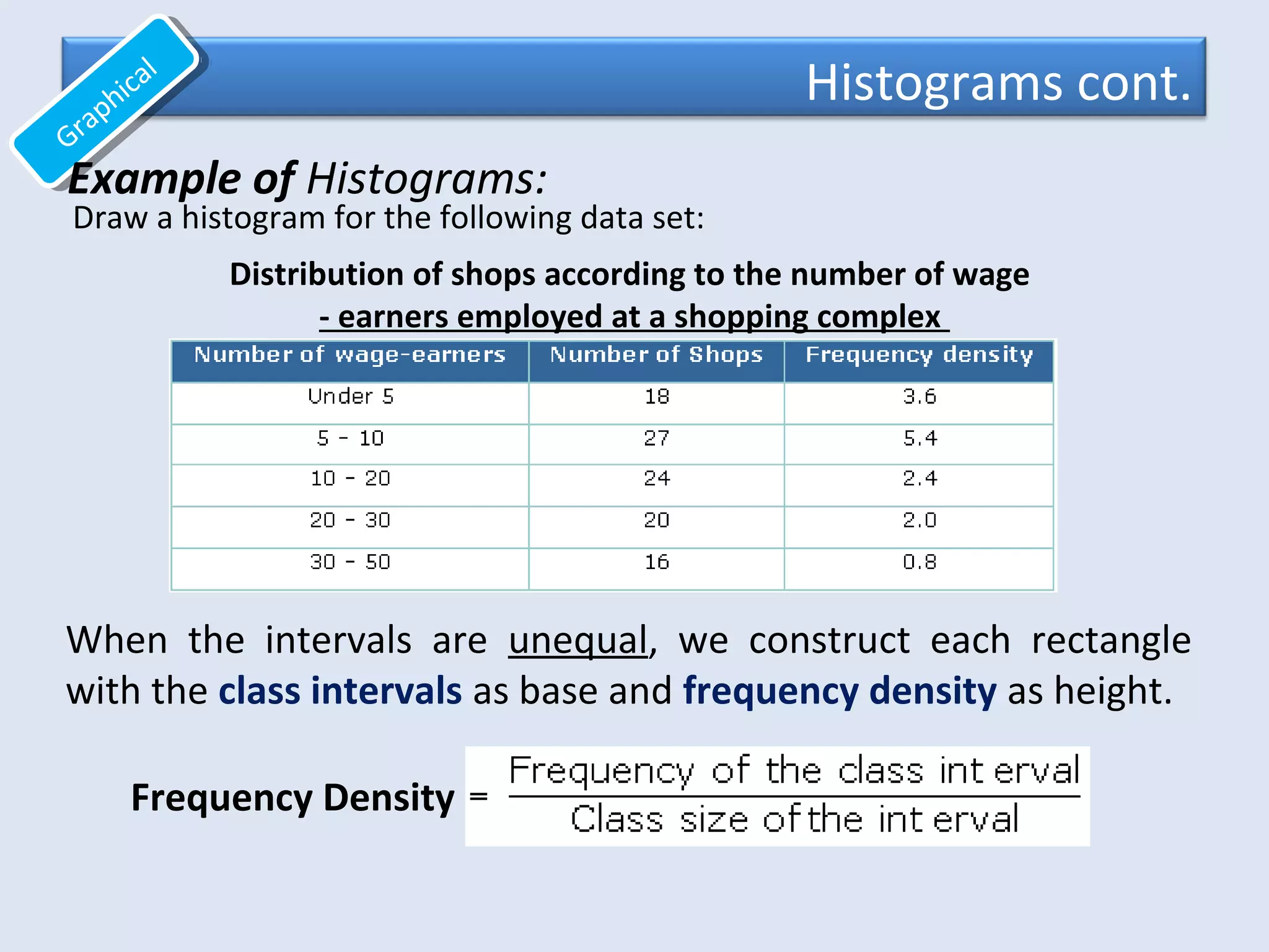 Distribution of shops according to the number of wage
- earners employed at a shopping complex
When the intervals are unequal, we construct each rectangle
with the class intervals as base and frequency density as height.
Frequency Density
Histograms cont.
Graphical
Graphical
Draw a histogram for the following data set:
Example of Histograms:
 