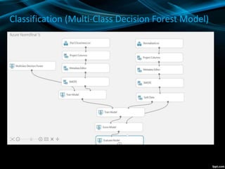 Classification (Multi-Class Decision Forest Model)
 