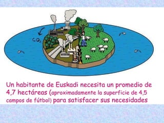 Actualmente los vascos estamos usando 2,8 Ha es decir, más de 4 campos de fútbol, eso supone que para que todos vivamos así necesitaríamos  2 planetas. Se llama HUELLA ECOLÓGICA: Un habitante de Euskadi necesita un promedio de 4,7 hectáreas ( aproximadamente la superficie de 4,5 campos de fútbol )  para satisfacer sus necesidades 