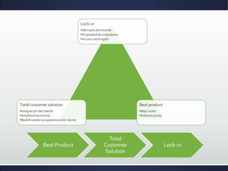 Lock-in
                                           •Mercado dominante
                                           •Propiedad de estándares
                                           •Acceso restringido




Total customer solution                                               Best product
•Integración del cliente                                              •Bajo costo
•Amplitud horizontal                                                  •Diferenciación
•Redefiniendo la experiencia del cliente




                                                            Total
                Best Product                              Customer                      Lock-in
                                                          Solution
 