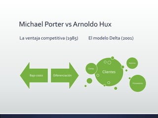 Michael Porter vs Arnoldo Hux
La ventaja competitiva (1985)      El modelo Delta (2001)




                                                      Nosotros


                                   Comp.
                                           Clientes
     Bajo costo   Diferenciación

                                                          Proveedores
 