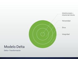 Interés propio =
                         Interés del cliente


                         Honestidad


                         Ética


                         Integridad




Modelo Delta
Delta = Transformación
 