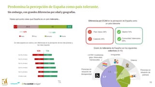 En este aspecto se vuelve a ver diferencias en la percepción de los más jóvenes y
los más mayores
10
Predomina la percepción de España como país tolerante.
Base:
1.126
Hasta qué punto crees que España es un país tolerante…
T2B: 58%B2B: 42%
B2B T2B
Diferencias por CCAA en la percepción de España como
un país tolerante
País Vasco 36%
Cataluña 35%
Madrid 74%
Comunidad Valenciana
69%
Grado de tolerancia de España con los siguientes
colectivos (0-10)
LGTBI+ (Lesbianas,
gays, bisexuales,
transexuales…) Gitanos
Personas en
situación de
pobreza
5,9
Personas en
situación de
discapacidad
5,8
Inmigrantes
5,1
4,6
4,5
Sin embargo, con grandes diferencias por edad y geografías.
 